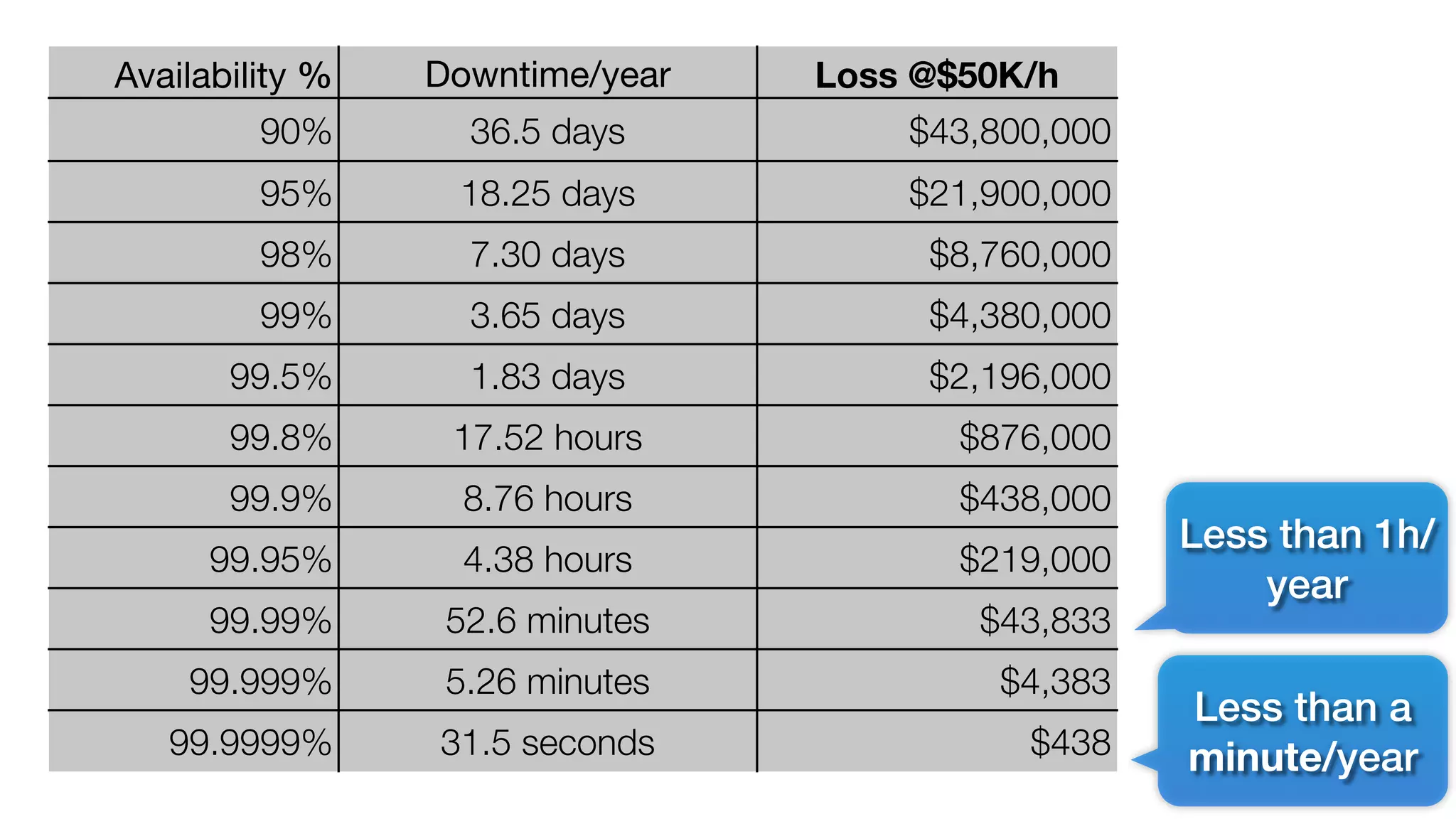 Availability % Downtime/year Loss @$50K/h 
90% 36.5 days $43,800,000 
95% 18.25 days $21,900,000 
98% 7.30 days $8,760,000 
99% 3.65 days $4,380,000 
99.5% 1.83 days $2,196,000 
99.8% 17.52 hours $876,000 
99.9% 8.76 hours $438,000 
99.95% 4.38 hours $219,000 
99.99% 52.6 minutes $43,833 
99.999% 5.26 minutes $4,383 
99.9999% 31.5 seconds $438 
Less than 1h/ 
year 
Less than a 
minute/year 
 
