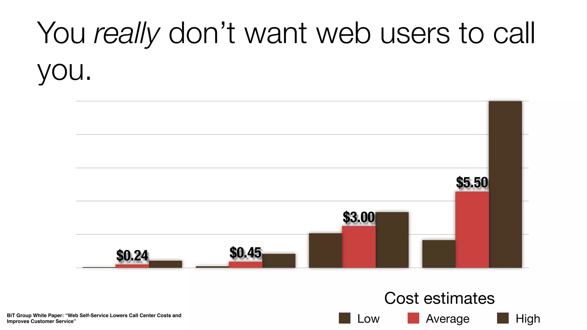 You really don’t want web users to call 
you. 
US$12 
US$10 
US$7 
US$5 
US$2 
US$0 
$5.50 
$3.00 
$0.24 $0.45 
Web self-service IVR Email Live phone 
Low Average High 
BiT Group White Paper: “Web Self-Service Lowers Call Center Costs and 
Improves Customer Service” 
Cost estimates 
 
