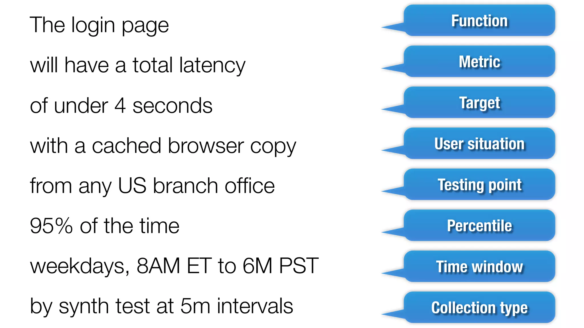The login page Function 
will have a total latency Metric 
of under 4 seconds Target 
with a cached browser copy User situation 
from any US branch office Testing point 
95% of the time Percentile 
weekdays, 8AM ET to 6M PST Time window 
by synth test at 5m intervals Collection type 
 