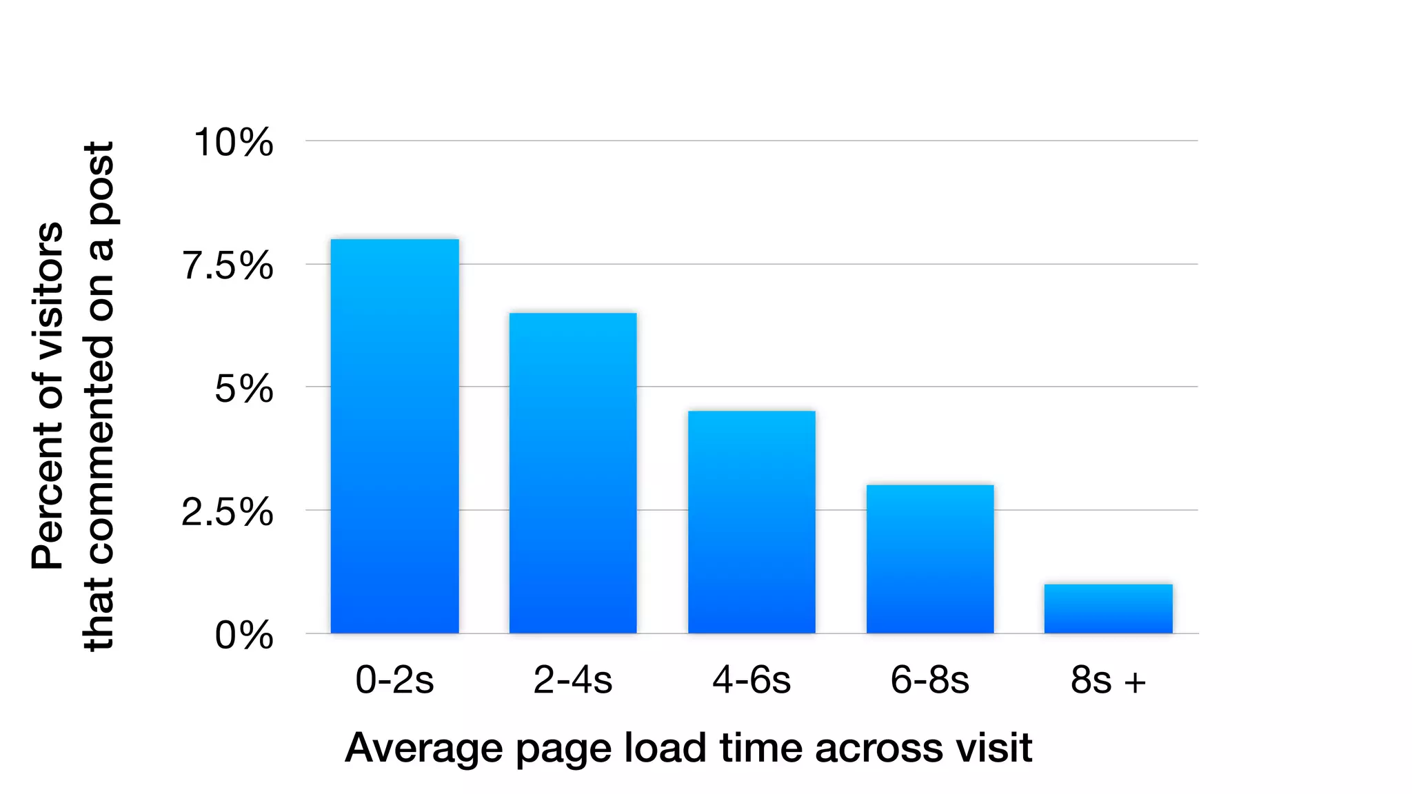 10% 
visitors 
7.5% 
of 5% 
Percent 2.5% 
0% 
0-2s 2-4s 4-6s 6-8s 8s + 
Average page load time across visit that commented on a post 
 