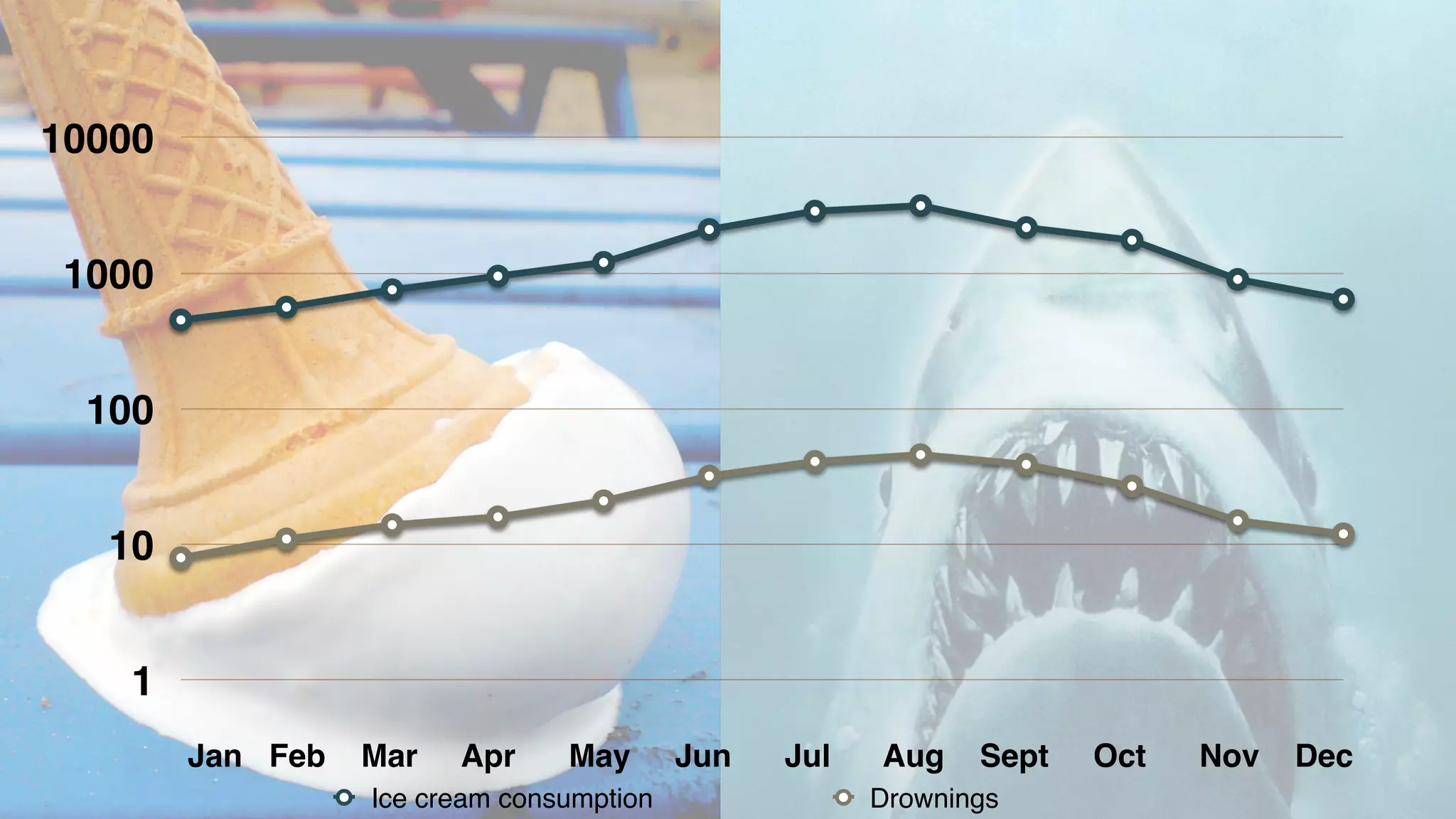 10000 
1000 
100 
10 
1 
Jan Feb Mar Apr May Jun Jul Aug Sept Oct Nov Dec 
Ice cream consumption Drownings 
 