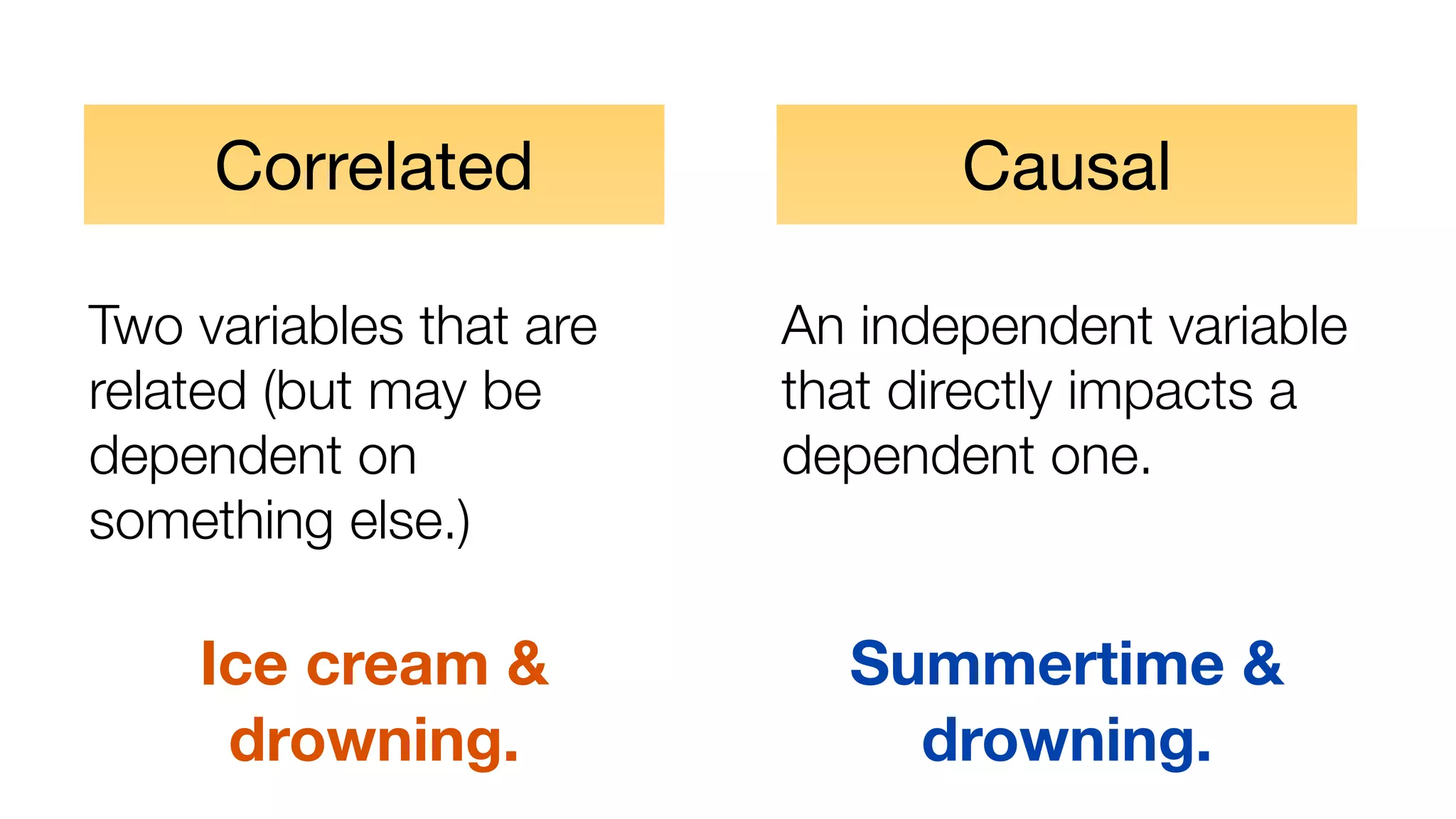 Correlated 
Two variables that are 
related (but may be 
dependent on 
something else.) 
Ice cream & 
drowning. 
Causal 
An independent variable 
that directly impacts a 
dependent one. 
Summertime & 
drowning. 
 