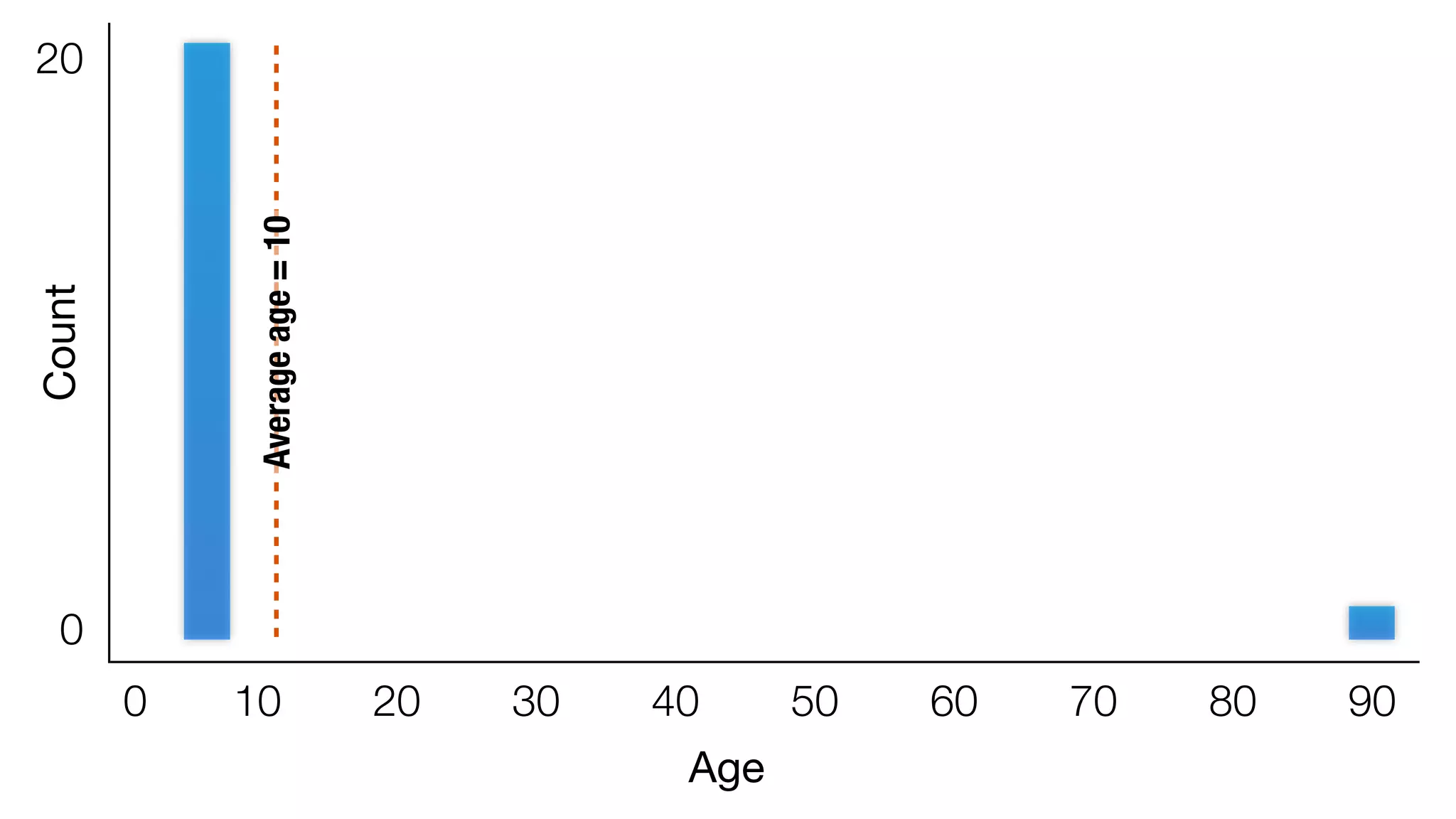 0 10 20 30 40 50 60 70 80 90 
Age 
20 
Count 
0 
Average age = 10 
 