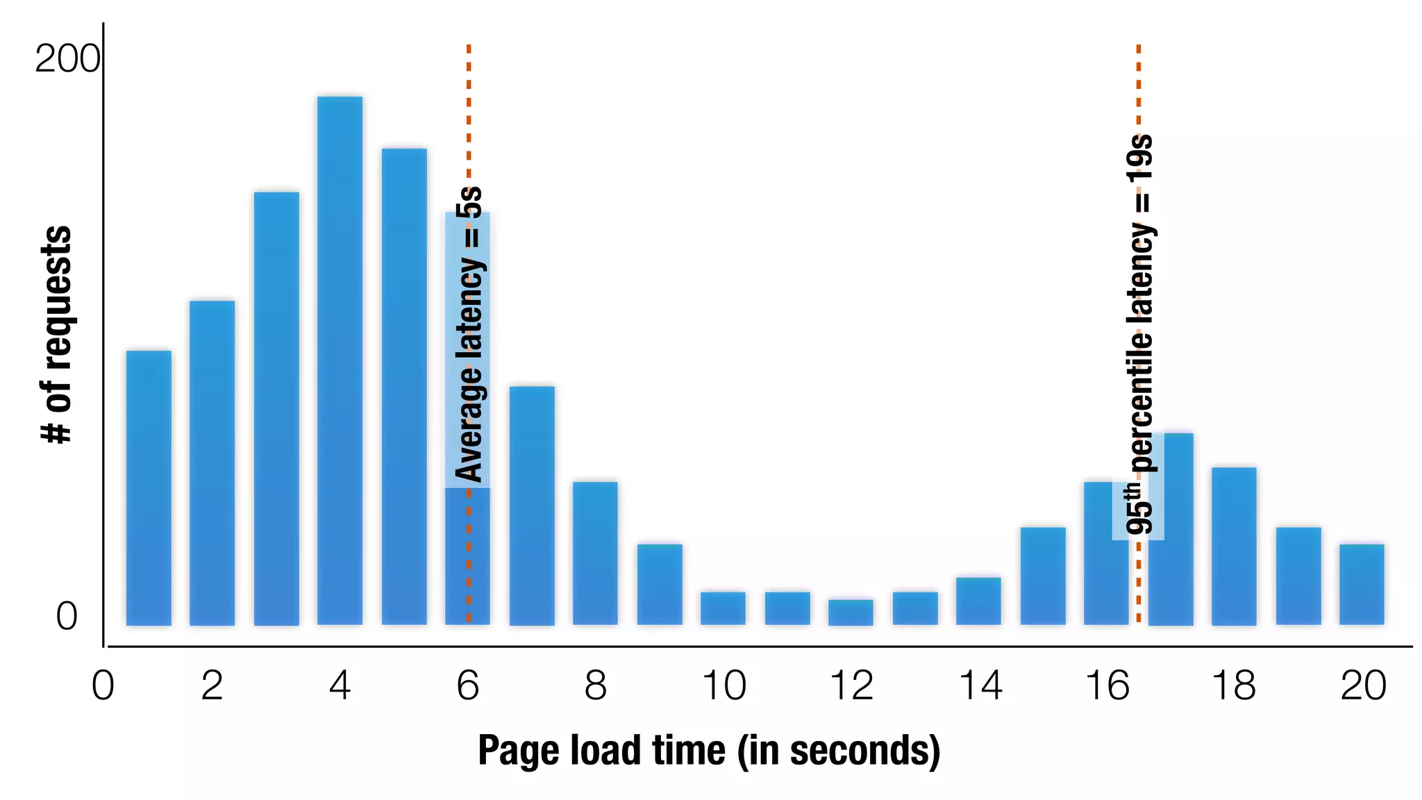 200 
0 2 4 6 8 10 12 14 16 18 
Page load time (in seconds) 
# of requests 
0 
20 
Average latency = 5s 
95th percentile latency = 19s 
 