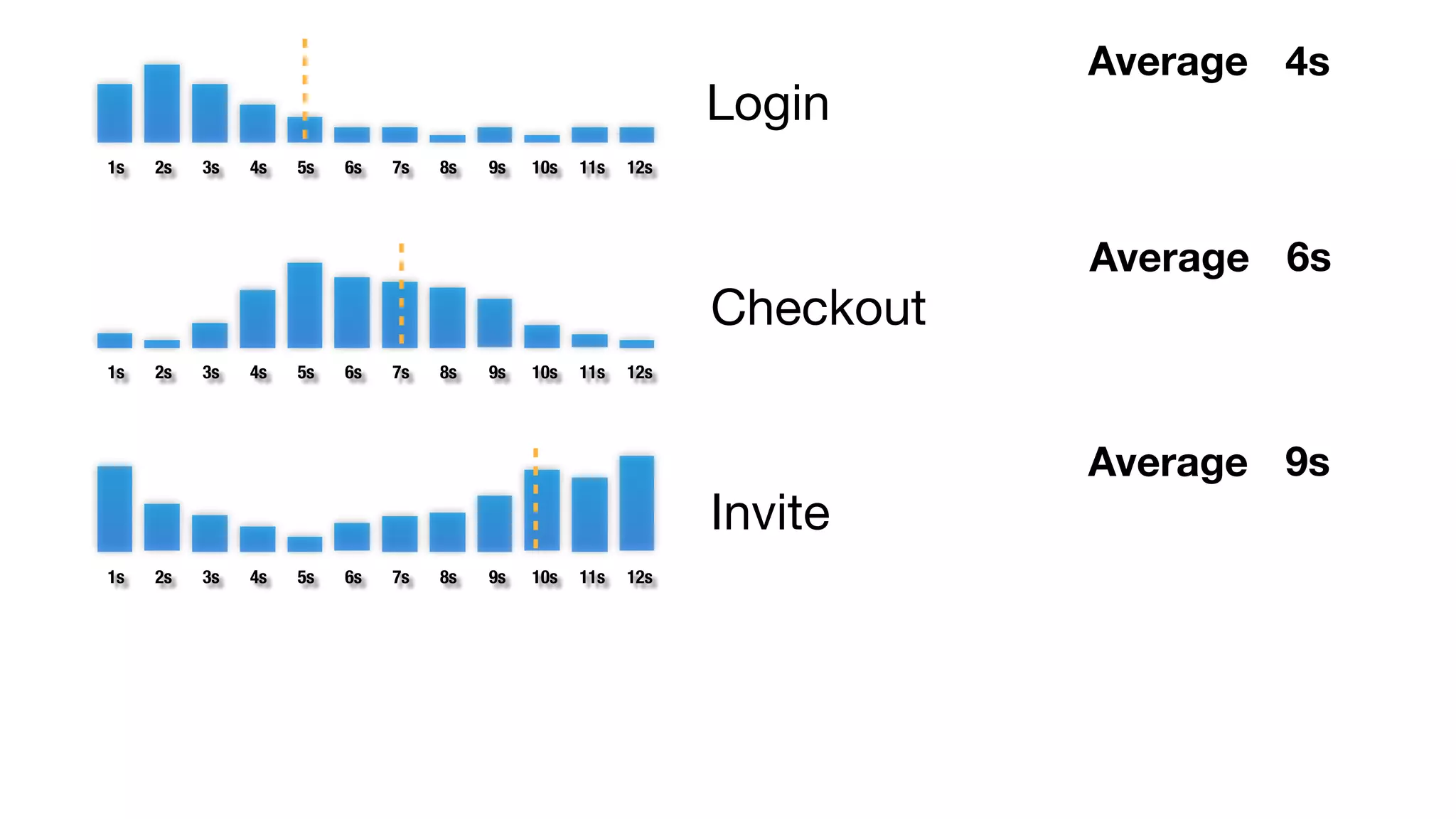 1s 2s 3s 4s 5s 6s 7s 8s 9s 10s 11s 12s 
1s 2s 3s 4s 5s 6s 7s 8s 9s 10s 11s 12s 
1s 2s 3s 4s 5s 6s 7s 8s 9s 10s 11s 12s 
Login 
Checkout 
Invite 
Average 4s 
Average 6s 
Average 9s 
 