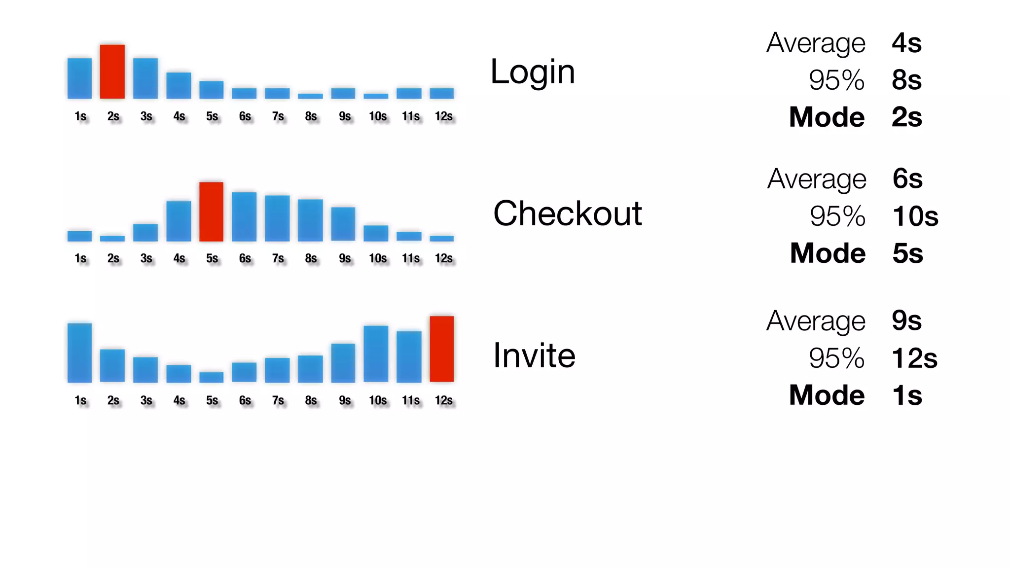 1s 2s 3s 4s 5s 6s 7s 8s 9s 10s 11s 12s 
1s 2s 3s 4s 5s 6s 7s 8s 9s 10s 11s 12s 
1s 2s 3s 4s 5s 6s 7s 8s 9s 10s 11s 12s 
Login 
Checkout 
Invite 
Average 
95% 
Mode 
4s 
8s 
2s 
Average 
95% 
Mode 
6s 
10s 
5s 
Average 
95% 
Mode 
9s 
12s 
1s 
 