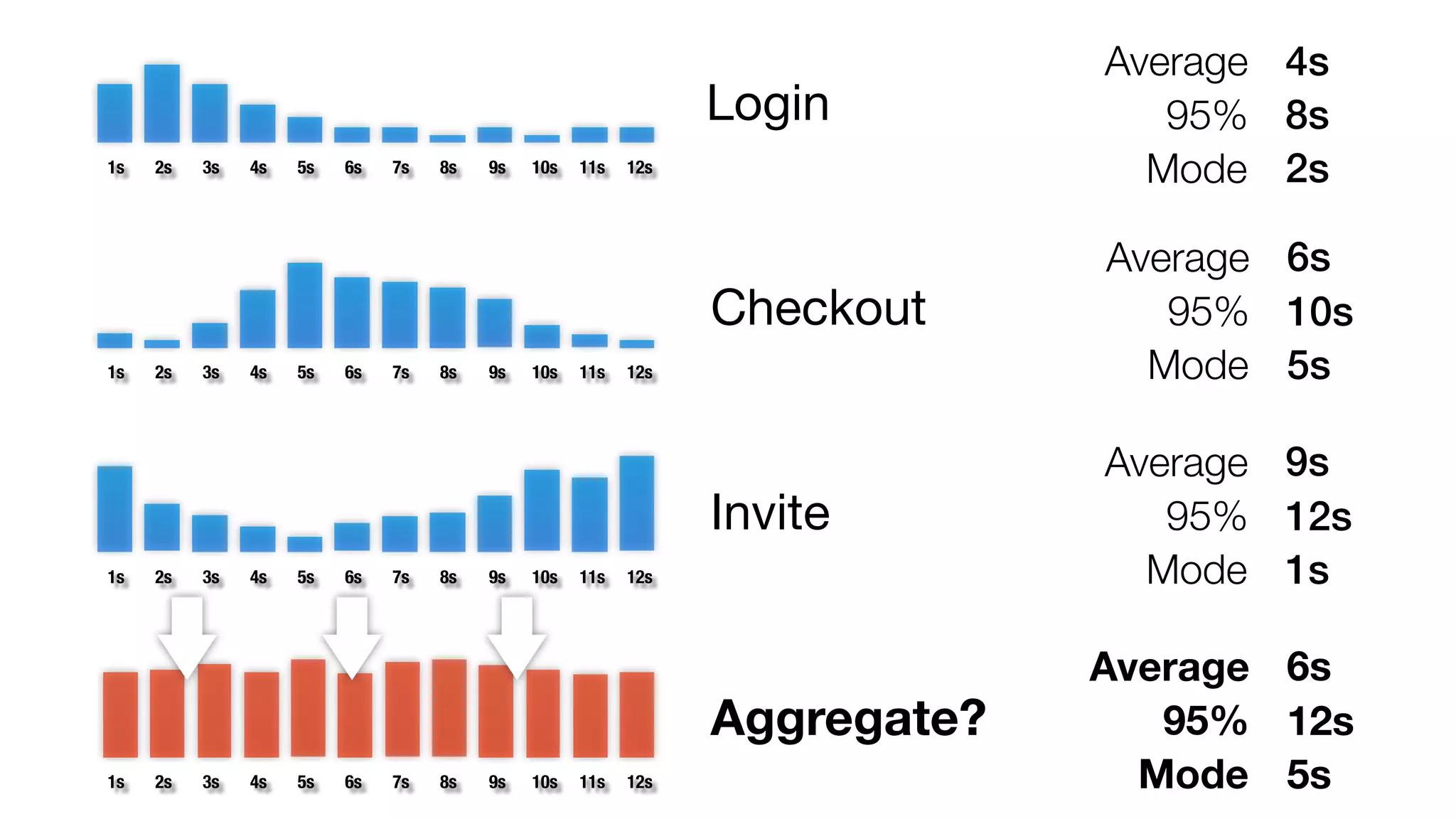 Login 
Checkout 
Invite 
Aggregate? 
Average 
95% 
Mode 
4s 
8s 
2s 
Average 
95% 
Mode 
6s 
10s 
5s 
Average 
95% 
Mode 
9s 
12s 
1s 
Average 
95% 
Mode 
6s 
12s 
1s 2s 3s 4s 5s 6s 7s 8s 9s 10s 11s 12s 
1s 2s 3s 4s 5s 6s 7s 8s 9s 10s 11s 12s 
1s 2s 3s 4s 5s 6s 7s 8s 9s 10s 11s 12s 
1s 2s 3s 4s 5s 6s 7s 8s 9s 10s 11s 12s 5s 
 