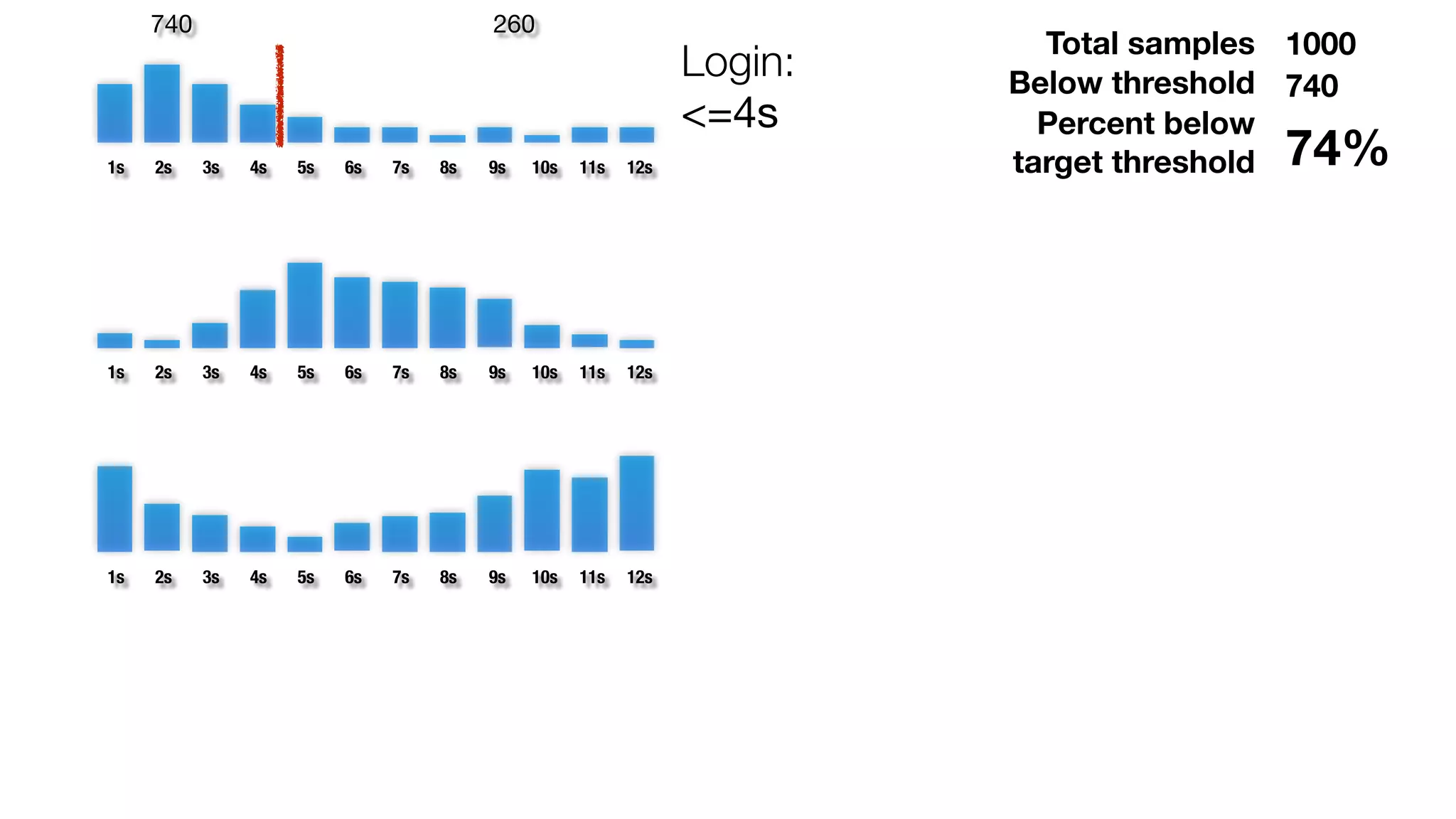1s 2s 3s 4s 5s 6s 7s 8s 9s 10s 11s 12s 
1s 2s 3s 4s 5s 6s 7s 8s 9s 10s 11s 12s 
1s 2s 3s 4s 5s 6s 7s 8s 9s 10s 11s 12s 
Total samples 1000 
Below threshold 740 
Login: 
<=4s Percent below 
target threshold 74% 
740 260 
 