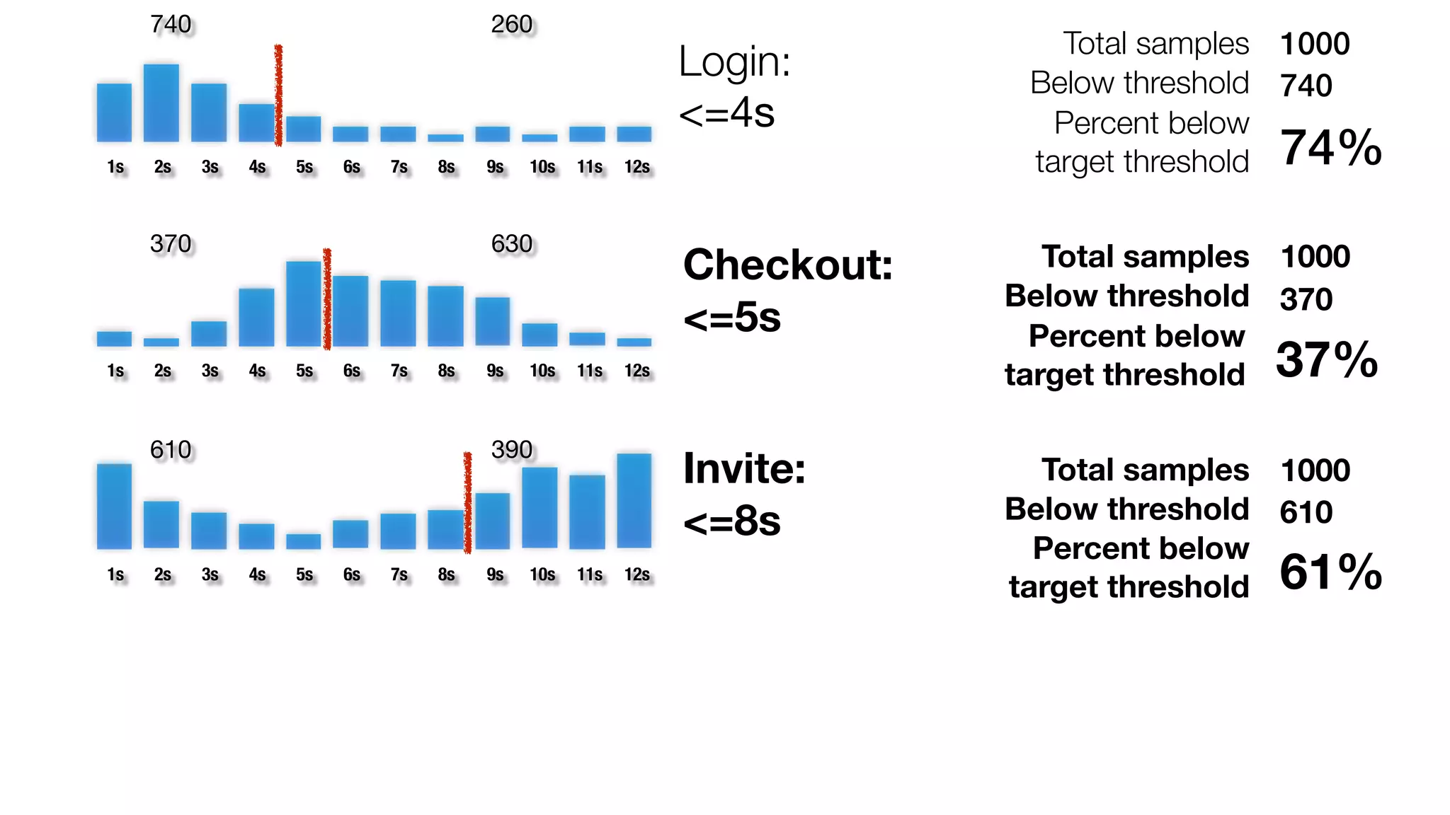 1s 2s 3s 4s 5s 6s 7s 8s 9s 10s 11s 12s 
1s 2s 3s 4s 5s 6s 7s 8s 9s 10s 11s 12s 
1s 2s 3s 4s 5s 6s 7s 8s 9s 10s 11s 12s 
Login: 
<=4s 
Checkout: 
<=5s 
Invite: 
<=8s 
Total samples 1000 
Below threshold 740 
Percent below 
target threshold 74% 
Total samples 1000 
Below threshold 370 
Percent below 
target threshold 37% 
Total samples 1000 
Below threshold 610 
Percent below 
target threshold 61% 
740 260 
370 630 
610 390 
 