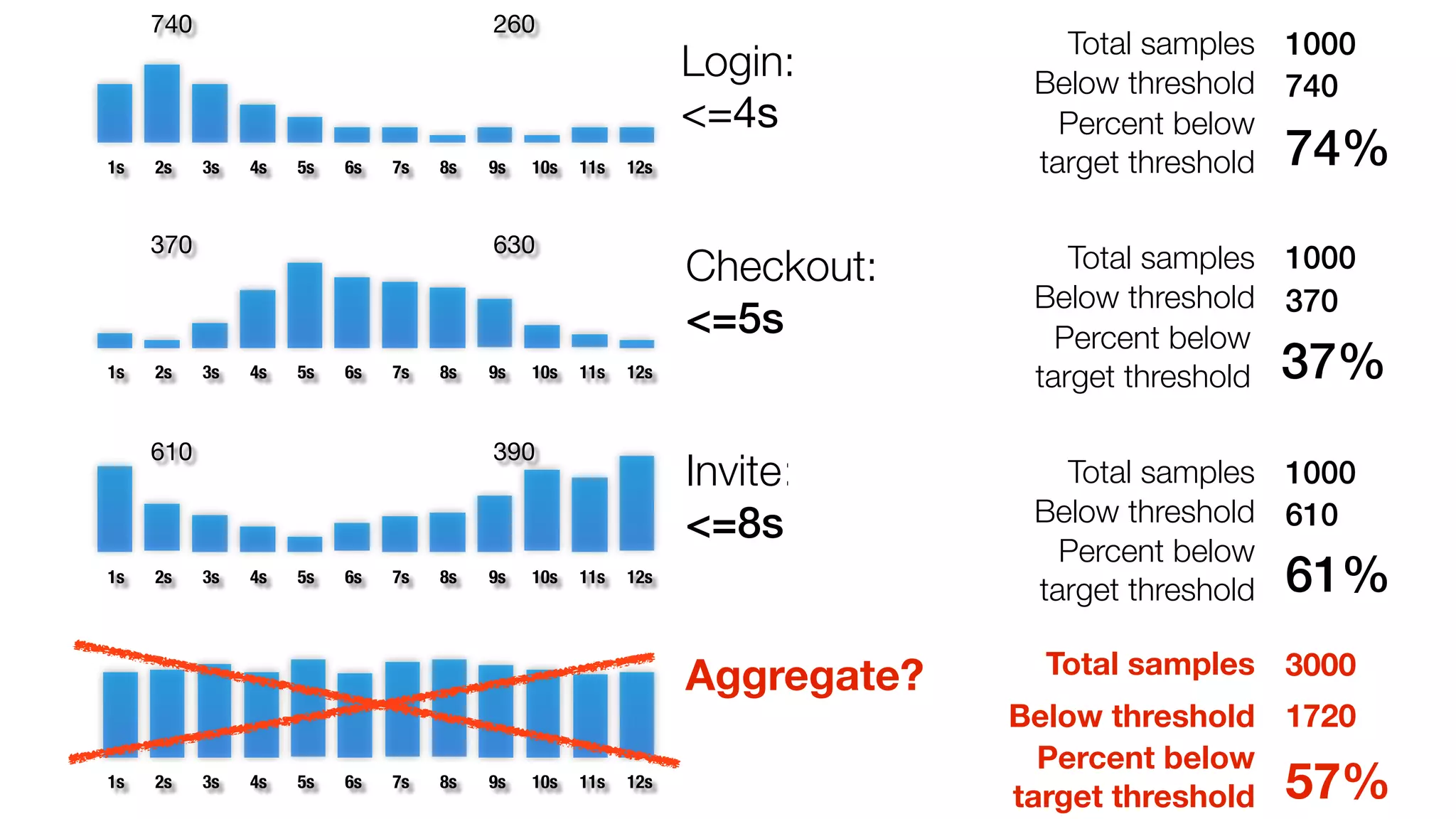 1s 2s 3s 4s 5s 6s 7s 8s 9s 10s 11s 12s 
1s 2s 3s 4s 5s 6s 7s 8s 9s 10s 11s 12s 
1s 2s 3s 4s 5s 6s 7s 8s 9s 10s 11s 12s 
1s 2s 3s 4s 5s 6s 7s 8s 9s 10s 11s 12s 
Login: 
<=4s 
Checkout: 
<=5s 
Invite: 
<=8s 
Aggregate? 
Total samples 1000 
Below threshold 740 
Percent below 
target threshold 74% 
Total samples 1000 
Below threshold 370 
Percent below 
target threshold 37% 
Total samples 1000 
Below threshold 610 
Percent below 
target threshold 61% 
740 260 
370 630 
610 390 
Total samples 3000 
Below threshold 1720 
Percent below 
target threshold 57% 
 