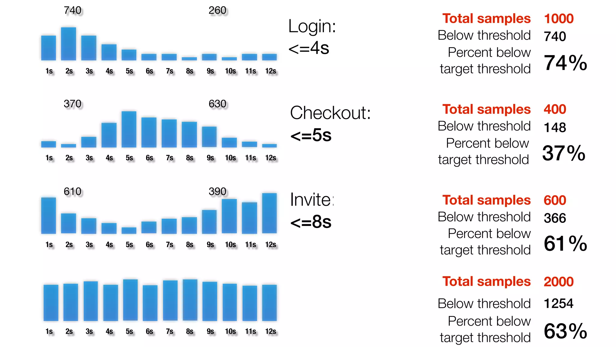 1s 2s 3s 4s 5s 6s 7s 8s 9s 10s 11s 12s 
1s 2s 3s 4s 5s 6s 7s 8s 9s 10s 11s 12s 
1s 2s 3s 4s 5s 6s 7s 8s 9s 10s 11s 12s 
Login: 
<=4s 
Checkout: 
<=5s 
Invite: 
<=8s 
Total samples 1000 
Below threshold 740 
Percent below 
target threshold 74% 
Total samples 400 
Below threshold 148 
Percent below 
target threshold 37% 
Total samples 600 
Below threshold 366 
Percent below 
target threshold 61% 
740 260 
370 630 
610 390 
Total samples 2000 
Below threshold 1254 
Percent below 
target threshold 63% 
1s 2s 3s 4s 5s 6s 7s 8s 9s 10s 11s 12s 
 