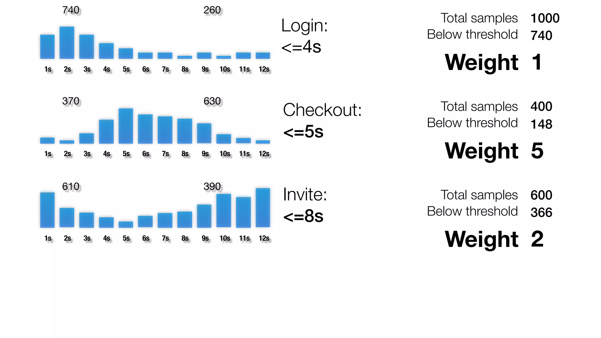 1s 2s 3s 4s 5s 6s 7s 8s 9s 10s 11s 12s 
1s 2s 3s 4s 5s 6s 7s 8s 9s 10s 11s 12s 
1s 2s 3s 4s 5s 6s 7s 8s 9s 10s 11s 12s 
Weight 1 
Weight 5 
Weight 2 
Login: 
<=4s 
Checkout: 
<=5s 
Invite: 
<=8s 
Total samples 1000 
Below threshold 740 
Total samples 400 
Below threshold 148 
Total samples 600 
Below threshold 366 
740 260 
370 630 
610 390 
 