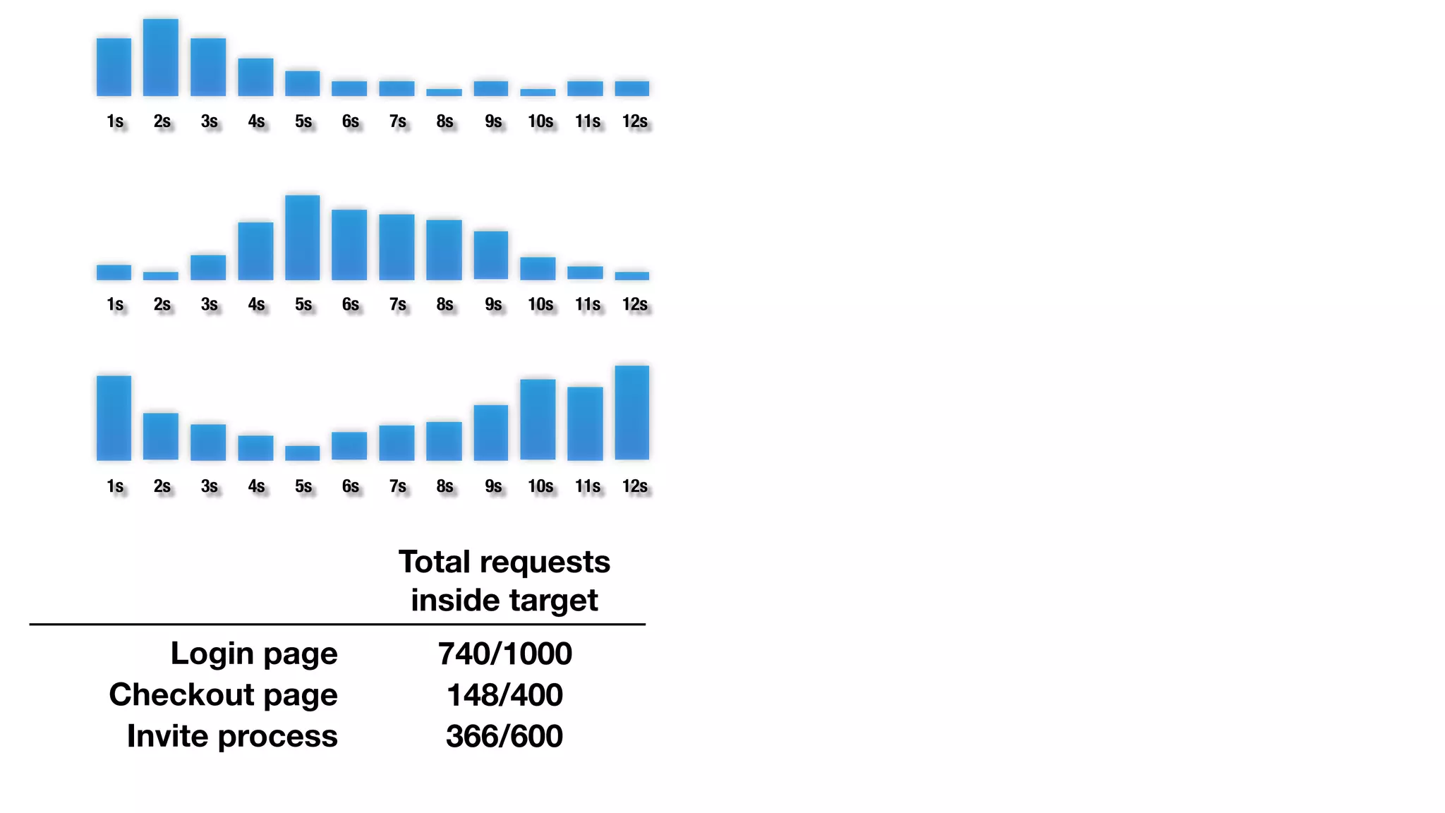 1s 2s 3s 4s 5s 6s 7s 8s 9s 10s 11s 12s 
1s 2s 3s 4s 5s 6s 7s 8s 9s 10s 11s 12s 
1s 2s 3s 4s 5s 6s 7s 8s 9s 10s 11s 12s 
Total requests 
inside target 
Login page 740/1000 
Checkout page 148/400 
Invite process 366/600 
 