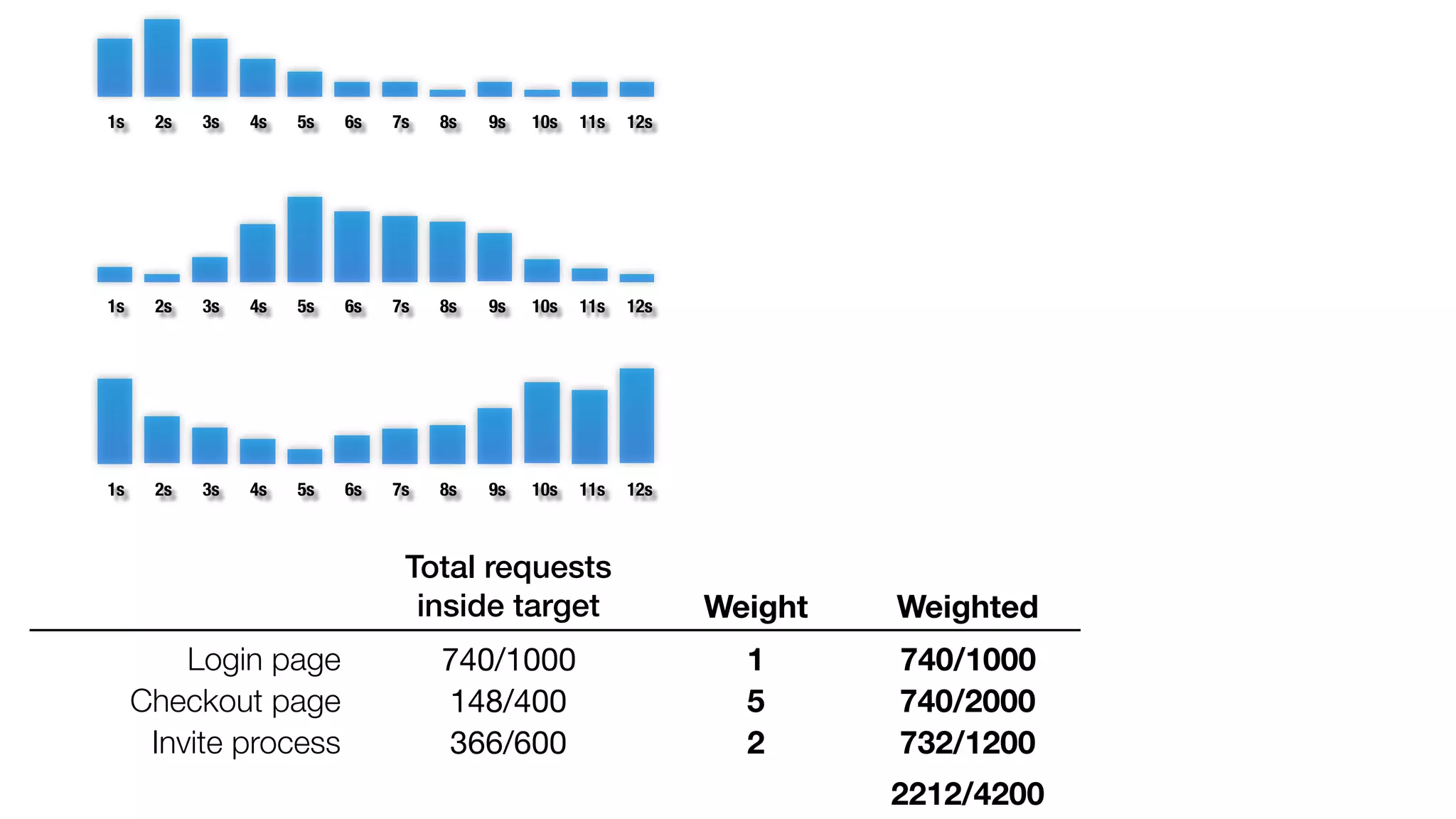 Total requests 
inside target 
Login page 740/1000 
Checkout page 148/400 
Invite process 366/600 
Weight 
1 
52 
Weighted 
740/1000 
740/2000 
732/1200 
2212/4200 
1s 2s 3s 4s 5s 6s 7s 8s 9s 10s 11s 12s 
1s 2s 3s 4s 5s 6s 7s 8s 9s 10s 11s 12s 
1s 2s 3s 4s 5s 6s 7s 8s 9s 10s 11s 12s 
 
