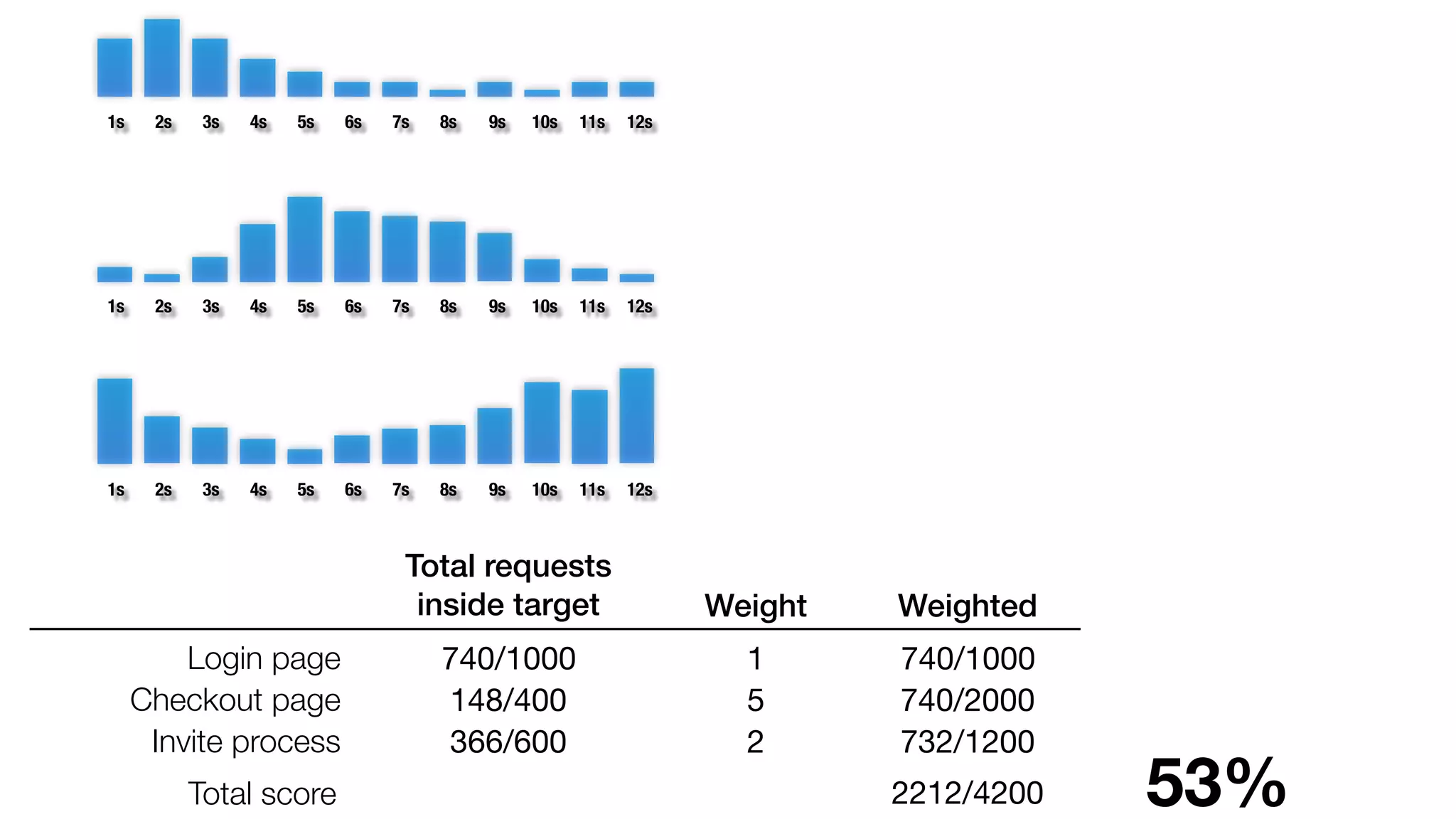 Total requests 
inside target 
Login page 740/1000 
Checkout page 148/400 
Invite process 366/600 
Weight 
1 
52 
Weighted 
740/1000 
740/2000 
732/1200 
Total score 2212/4200 
53% 
1s 2s 3s 4s 5s 6s 7s 8s 9s 10s 11s 12s 
1s 2s 3s 4s 5s 6s 7s 8s 9s 10s 11s 12s 
1s 2s 3s 4s 5s 6s 7s 8s 9s 10s 11s 12s 
 