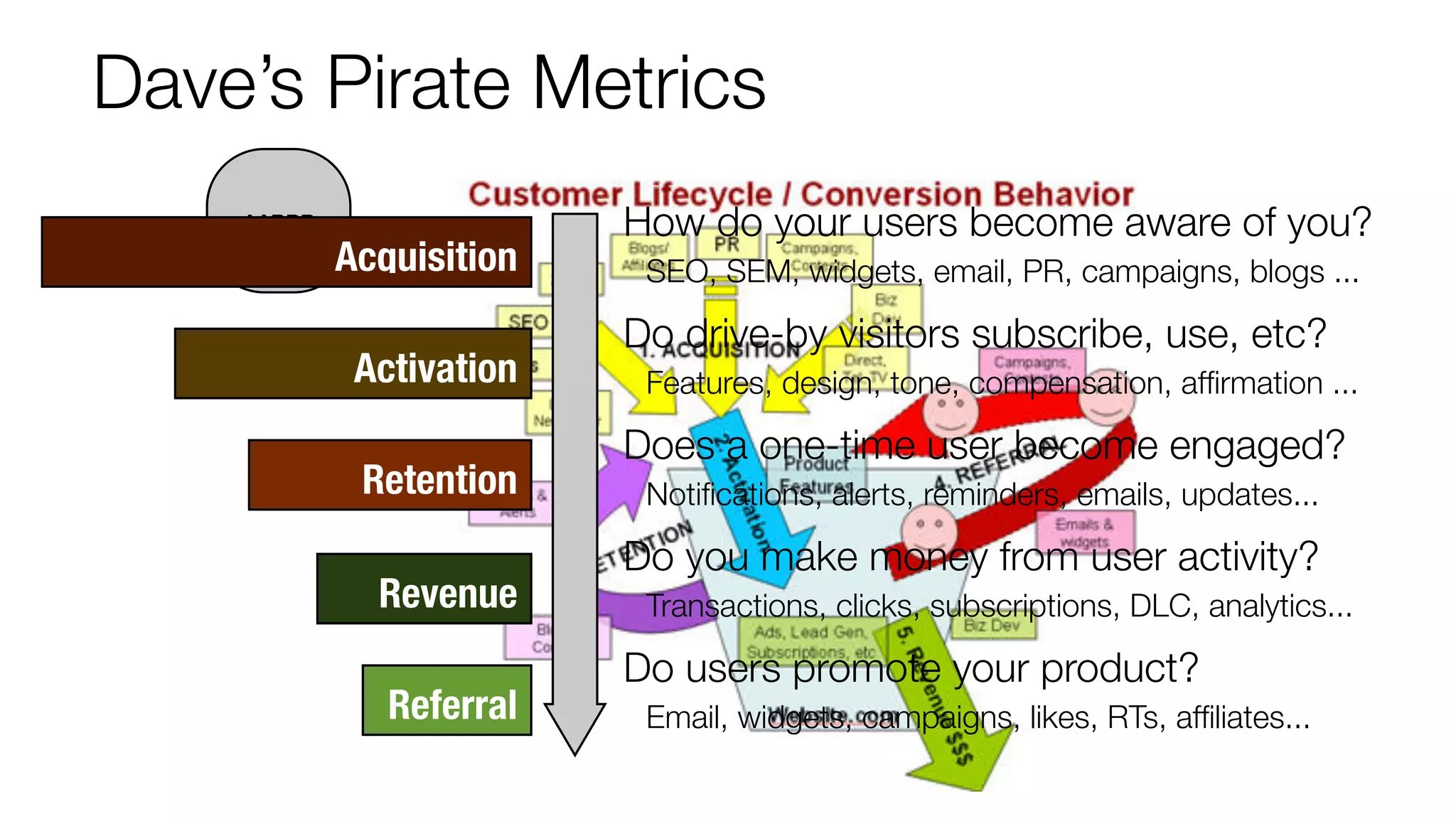 Dave’s Pirate Metrics 
AARRR Acquisition 
How do your users become aware of you? 
SEO, SEM, widgets, email, PR, campaigns, blogs ... 
Activation 
Do drive-by visitors subscribe, use, etc? 
Features, design, tone, compensation, affirmation ... 
Retention 
Does a one-time user become engaged? 
Notifications, alerts, reminders, emails, updates... 
Revenue 
Do you make money from user activity? 
Transactions, clicks, subscriptions, DLC, analytics... 
Referral 
Do users promote your product? 
Email, widgets, campaigns, likes, RTs, affiliates... 
 
