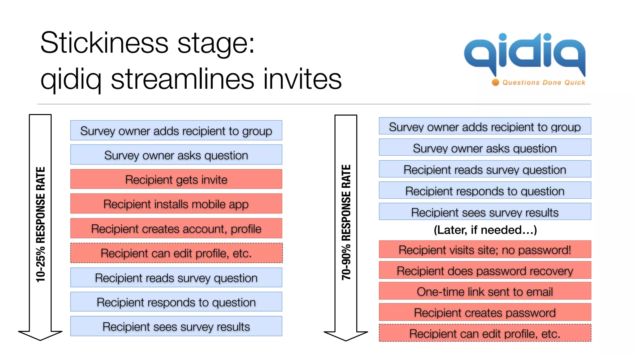 Stickiness stage: 
qidiq streamlines invites 
Survey owner adds recipient to group 
Survey owner asks question 
Recipient reads survey question 
Recipient responds to question 
Recipient sees survey results 
(Later, if needed…) 
Recipient visits site; no password! 
Recipient does password recovery 
One-time link sent to email 
Recipient creates password 
Recipient can edit profile, etc. 
Survey owner adds recipient to group 
Survey owner asks question 
Recipient gets invite 
Recipient installs mobile app 
Recipient creates account, profile 
Recipient can edit profile, etc. 
Recipient reads survey question 
Recipient responds to question 
Recipient sees survey results 
10-25% RESPONSE RATE 
70-90% RESPONSE RATE 
 