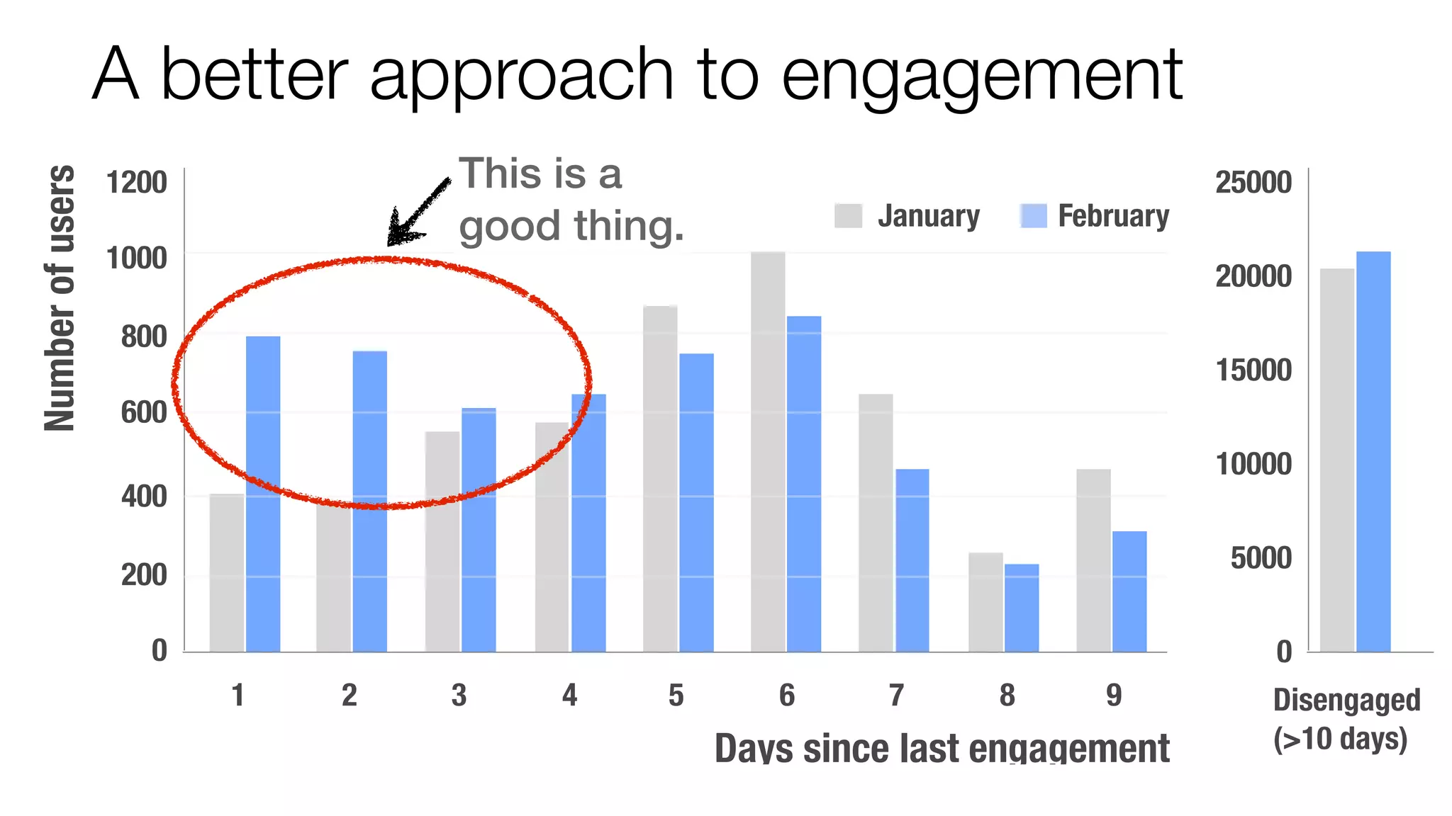 1200 
1000 
800 
600 
400 
200 
0 
January February 
1 2 3 4 5 6 7 8 9 
Days since last engagement 
25000 
20000 
15000 
10000 
5000 
0 
Disengaged 
(>10 days) 
Number of users 
A better approach to engagement 
This is a 
good thing. 
 