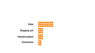Unpaid search Community mentions 
Visits 
Shopping cart 
Payment options 
Conversions 
Email campaign Banner ad 
•Google P...