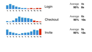Login 
Checkout 
Invite 
Aggregate? 
Average 
95% 
Mode 
4s 
8s 
2s 
Average 
95% 
Mode 
6s 
10s 
5s 
Average 
95% 
Mode 
...
