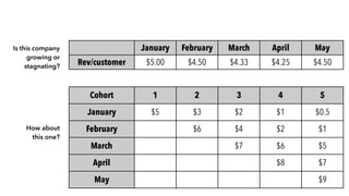   January February March April May
Rev/customer $5.00 $4.50 $4.33 $4.25 $4.50
Is this company
growing or
stagnating?
Cohort 1 2 3 4 5
January $5 $3 $2 $1 $0.5
February $6 $4 $2 $1
March $7 $6 $5
April   $8 $7
May       $9
How about
this one?
 