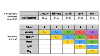   January February March April May
Rev/customer $5.00 $4.50 $4.33 $4.25 $4.50
Is this company
growing or
stagnating?
Cohort 1 2 3 4 5
January $5 $3 $2 $1 $0.5
February $6 $4 $2 $1
March $7 $6 $5
April   $8 $7
May       $9
How about
this one?
 