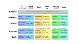 Empathy
Stickiness
Virality
Revenue
Scale
E-
commerce
SaaS Media
Mobile 
app
User-gen 
content
2-sided 
market
Interviews; qualitative results; quantitative scoring; surveys
Loyalty,
conversion
CAC, shares,
reactivation
Transaction,
CLV
Afﬁliates,
white-label
Engagement,
churn
Inherent
virality, CAC
Upselling,
CAC, CLV
API, magic #,
mktplace
Content,
spam
Invites,
sharing
Ads,
donations
Analytics,
user data
Inventory,
listings
SEM, sharing
Transactions,
commission
Other
verticals
(Money from transactions)
Downloads,
churn, virality
WoM, app
ratings, CAC
CLV,
ARPDAU
Spinoffs,
publishers
(Money from active users)
Trafﬁc, visits,
returns
Content
virality, SEM
CPE, afﬁliate
%, eyeballs
Syndication,
licenses
(Money from ad clicks)
 
