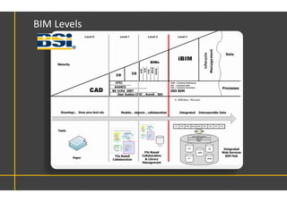 BIM Levels
 