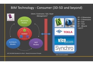 BIM Technology - Consumer (3D-5D and beyond)
Client / Contractor / QS / Asset
Management?
Architects
Models
MEP
Models
Structural
Models
AEC (UK) BIM Standards For Revit – Shared Environment Principle
SHARED
2D – 2 Dimensions
3D – 3 Dimensions
4D – Cost
5D – Time
6D - lifecycle
7,8,9!?!
Other brands available!
 