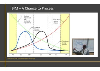 BIM – A Change to Process
”MacLeamy Curve” Patrick MacLeamy , CEO, HOK
 