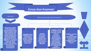 Konsepdasarkonpensasi
Kompensasi adalah
semua pendapatan
yang berbentuk uang,
barang langsung atau
tidak langsung yang
diterima karyawan
sebagai imbalan atas
jasa yang diberikan
kepada perusahaan
(Malayu S.P. Hasibuan,
2002:54). Kompensasi
berbentuk uang,
artinya gaji dibayar
dengan sejumlah uang
kartal kepada
karyawan yang
bersangkutan
Upah/gaji. Upah
(wages) biasanya
berhubungan
dengan tarif gaji
perjam (semakin
lama kerjanya,
semakin besar
bayarannya
Insentif,
(incentive)
merupakan
tambahan-
tambahan gaji
diatas atau
diluar gaji atau
upah yang
diberikan
konpensasi
Beberapa terminologi dalam kompensasi :
Tunjangan (Benefi
t). Contoh-contoh
tunjangan seperti
asuransi
kesehatan,
asuransi jiwa,
liburan-liburan
yang ditanggung
perusahaan,
program pensiun
dan tunjangan-
tunjangan lainnya
yang berhubungan
dengan
kepegawaian
Fasilitas (Facility)
adalah
kenikmatan/fasilit
as seperti mobil
perusahaan,
keanggotaan klub,
tempat parkir
khusus
 