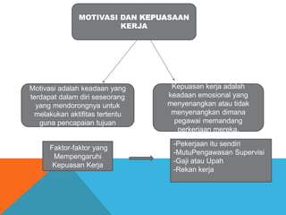 MOTIVASI DAN KEPUASAAN
KERJA
Motivasi adalah keadaan yang
terdapat dalam diri seseorang
yang mendorongnya untuk
melakukan aktifitas tertentu
guna pencapaian tujuan
Kepuasan kerja adalah
keadaan emosional yang
menyenangkan atau tidak
menyenangkan dimana
pegawai memandang
perkerjaan mereka.
Faktor-faktor yang
Mempengaruhi
Kepuasan Kerja
-Pekerjaan itu sendiri
-MutuPengawasan Supervisi
-Gaji atau Upah
-Rekan kerja
 