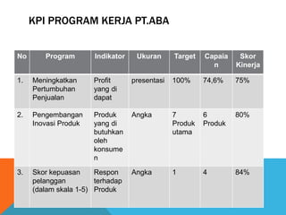 KPI PROGRAM KERJA PT.ABA
No Program Indikator Ukuran Target Capaia
n
Skor
Kinerja
1. Meningkatkan
Pertumbuhan
Penjualan
Profit
yang di
dapat
presentasi 100% 74,6% 75%
2. Pengembangan
Inovasi Produk
Produk
yang di
butuhkan
oleh
konsume
n
Angka 7
Produk
utama
6
Produk
80%
3. Skor kepuasan
pelanggan
(dalam skala 1-5)
Respon
terhadap
Produk
Angka 1 4 84%
 