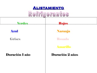 AAlliissttaammiieennttoo 
Verdes Rojos 
Azul Naranja 
Grises Rosado 
Amarillo 
Duración 1 año Duración 2 años 
 