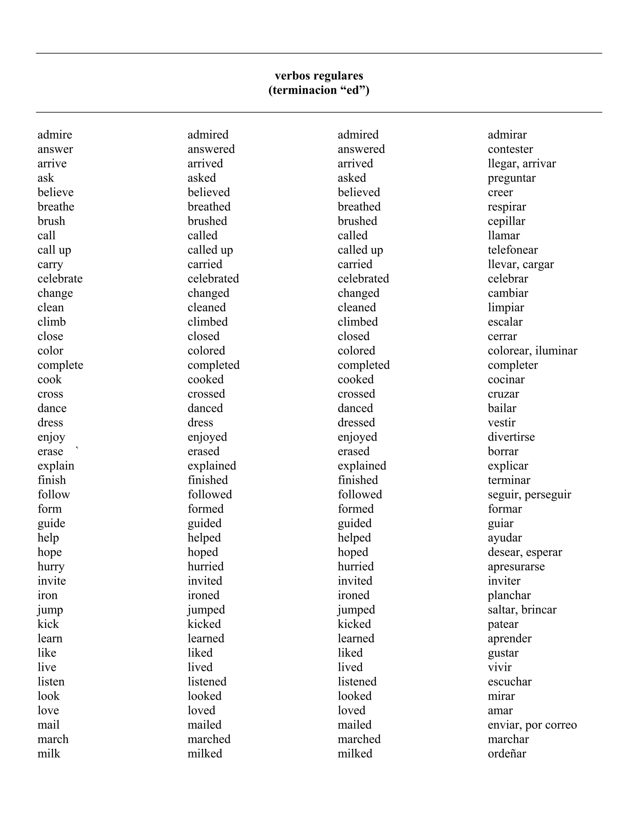 verbos regulares
(terminacion “ed”)
admire admired admired admirar
answer answered answered contester
arrive arrived arrived llegar, arrivar
ask asked asked preguntar
believe believed believed creer
breathe breathed breathed respirar
brush brushed brushed cepillar
call called called llamar
call up called up called up telefonear
carry carried carried llevar, cargar
celebrate celebrated celebrated celebrar
change changed changed cambiar
clean cleaned cleaned limpiar
climb climbed climbed escalar
close closed closed cerrar
color colored colored colorear, iluminar
complete completed completed completer
cook cooked cooked cocinar
cross crossed crossed cruzar
dance danced danced bailar
dress dress dressed vestir
enjoy enjoyed enjoyed divertirse
erase ` erased erased borrar
explain explained explained explicar
finish finished finished terminar
follow followed followed seguir, perseguir
form formed formed formar
guide guided guided guiar
help helped helped ayudar
hope hoped hoped desear, esperar
hurry hurried hurried apresurarse
invite invited invited inviter
iron ironed ironed planchar
jump jumped jumped saltar, brincar
kick kicked kicked patear
learn learned learned aprender
like liked liked gustar
live lived lived vivir
listen listened listened escuchar
look looked looked mirar
love loved loved amar
mail mailed mailed enviar, por correo
march marched marched marchar
milk milked milked ordeñar
 