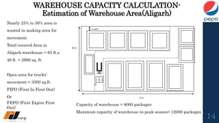 Warehouse Capacity Visual Pepsi Inventory Management, Distribution Channels and Warehousing | PPSX