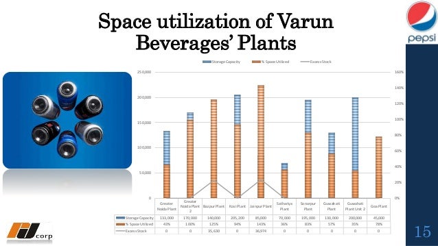 pepsi inventory management distribution channels and warehouse area calculation