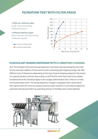0
1800
1600
1400
1200
1000
800
600
400
200
0 10 20 30 40 50 60
ﬁlter press cycle �me (h)
ﬁltered
liquid
(g)
A: With
B: Wit...