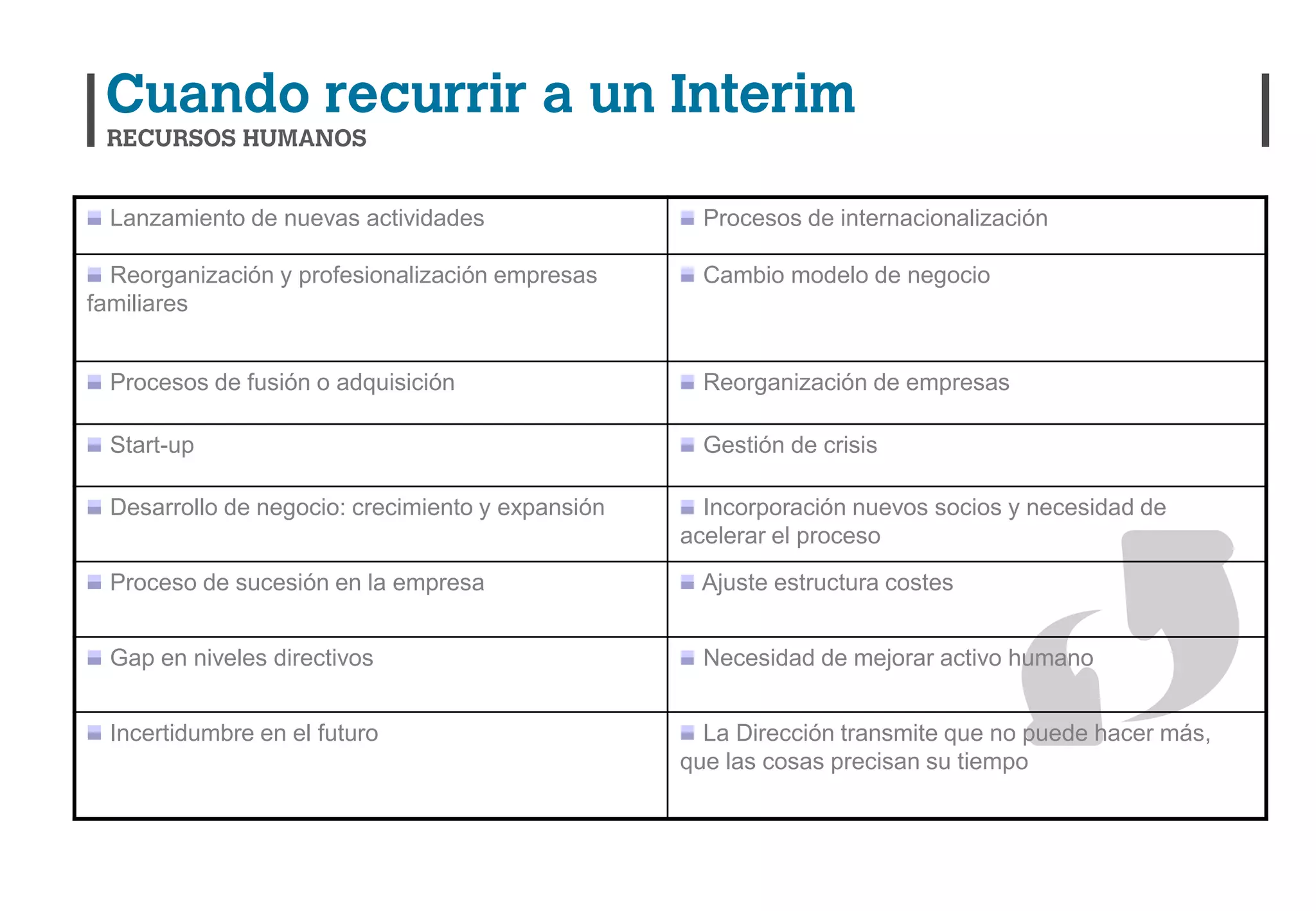 Lanzamiento de nuevas actividades                  Procesos de internacionalización

  Reorganización y profesionalización empresas       Cambio modelo de negocio
familiares


  Procesos de fusión o adquisición                   Reorganización de empresas

  Start-up                                           Gestión de crisis

  Desarrollo de negocio: crecimiento y expansión     Incorporación nuevos socios y necesidad de
                                                   acelerar el proceso
  Proceso de sucesión en la empresa                 Ajuste estructura costes


  Gap en niveles directivos                          Necesidad de mejorar activo humano


  Incertidumbre en el futuro                         La Dirección transmite que no puede hacer más,
                                                   que las cosas precisan su tiempo
 