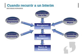 Cuando utilizar el Interim Management



                         Operativa del
                           Día a Día

 Desarrollo                              Procesos de
Empresarial                                Mejora
                         Management
                            Gap


 Actividad                                Gestión de
Empresarial                Interim        Personas
                         Management



                          Mejora de
                          Beneficios
 