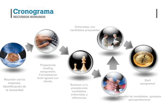 Planning



                                          Entrevistas con
                                       candidatos propuestos




                      Preparación
                         briefing
                      assignment.
                     Formalización
                    brief agreed con
 Reunión con la                                                                    Start
                         cliente.
    empresa.                                                                    assignment
                                       Revision cv’s,
Identificación de
                                       preselección
  la necesidad                          candidatos,
                                       entrevistas y
                                                               Shortlist de candidatos, synopsis
                                        referencias.
                                                                        psicoprofesional
 