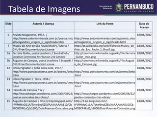 Tabela de Imagens
Slide Autoria / Licença Link da Fonte Data do
Acesso
6 Revista Noigandres, 1952, /
http://www.antoniomiranda.com.br/poesia_visu
al/noigandres_origem_e_significado.html
http://www.antoniomiranda.com.br/poesia_visu
al/noigandres_origem_e_significado.html
18/04/2012
7 Museu de Arte de São Paulo(MASP) / Morio /
GNU Free Documentation License
http://pt.wikipedia.org/wiki/Ficheiro:Museu_de_
Arte_de_Sao_Paulo_1_Brasil.jpg
18/04/2012
9a Ferreira Gullar, poeta brasileiro / SambaClub /
Creative Commons Attribution 2.0 Generic
http://commons.wikimedia.org/wiki/File:Ferreira
_Gullar_crop.png
18/04/2012
9b Augusto de Campos, poeta brasileiro / Braswiki /
GNU Free Documentation License
http://commons.wikimedia.org/wiki/File:August
o_de_Campos.jpg
18/04/2012
12 Décio Pignatari / Beba Coca-Cola, 1957 /
http://www.poesiaconcreta.com.br/poema/beba
.html
http://www.poesiaconcreta.com.br/poema/beba
.html
18/04/2012
13 Décio Pignatari / Terra, 1956 /
http://www.poesiaconcreta.com.br/poema/terra
.html
http://www.poesiaconcreta.com.br/poema/terra
.html
18/04/2012
14 Haroldo de Campos / Se /
http://novacharges.wordpress.com/2009/08/22/
poetas-concretos-tres-obras/
http://novacharges.wordpress.com/2009/08/22/
poetas-concretos-tres-obras/
18/04/2012
15 Augusto de Campos / http://3.bp.blogspot.com/-
rFVfHMyO11A/TvtwBny5ZEI/AAAAAAAAE10/Cb
MO8CF4EuQ/s1600/Dois-Poemas-Concretos.png
http://3.bp.blogspot.com/-
rFVfHMyO11A/TvtwBny5ZEI/AAAAAAAAE10/Cb
MO8CF4EuQ/s1600/Dois-Poemas-Concretos.png
18/04/2012
 