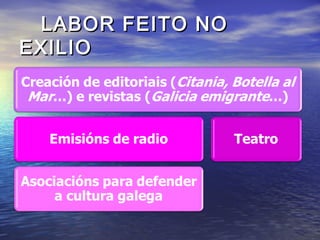 LABOR FEITO NOLABOR FEITO NO
EXILIOEXILIO
 