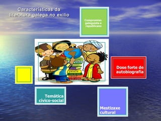 Características daCaracterísticas da
literatura galega no exilioliteratura galega no exilio
 