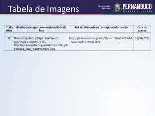 Tabela de Imagens
n° do
slide
direito da imagem como está ao lado da
foto
link do site onde se consegiu a informação Data do
Acesso
22 Monteiro Lobato / Capa: José Wasth
Rodrigues / Urupês,1918 /
http://pt.wikipedia.org/wiki/Ficheiro:Urup%
C3%AAs_capa_%281918%29.jpeg
http://pt.wikipedia.org/wiki/Ficheiro:Urup%C3%AAs
_capa_%281918%29.jpeg
12/09/2012
 