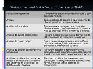 Síntese das manifestações críticas (anos 70-80) Notícias bibliográficas Comentários breves informativos sobre o que acontece no livro. Artigos Textos noticiando apenas o aparecimento da obra elogiando-a ou reprovando-a. Análise estruturalista Apenas uma abordagem descritiva, visa revelar apenas o mecanismo interno da obra. Não se preocupa com a dimensão simbólica. Análise de cunho psicanalítico Procura mostrar os valores ou desvalores da LIJ em relação ao psiquismo da criança. Análise de cunho mítico Busca destacar a presença e a importância do mito e do imaginário, da fantasia, como elementos fundamentais da obra. Análise de caráter pedagógico ou sociológico Procuram detectar e denunciar valores defasados ou já superados em nosso sistema social, mas que ainda perpertuam nos livros. Análises de diferentes naturezas, em geral situadas na confluência dos objetivos da Sociologia, da Didática e da Literatura Abordam os diferentes interesses que convergem na criação literária destinada aos novos, em seus vários estágios de crescimento. 