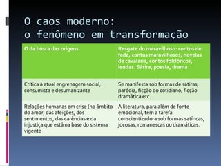 O caos moderno:  o fenômeno em transformação O da busca das origens  Resgate do maravilhoso: contos de fada, contos maravilhosos, novelas de cavalaria, contos folclóricos, lendas. Sátira, poesia, drama Crítica à atual engrenagem social, consumista e desumanizante Se manifesta sob formas de sátiras, paródia, ficção do cotidiano, ficção dramática etc. Relações humanas em crise (no âmbito do amor, das afeições, dos sentimentos, das carências e da injustiça que está na base do sistema vigente A literatura, para além de fonte emocional, tem a tarefa conscientizadora sob formas satíricas, jocosas, romanescas ou dramáticas. 