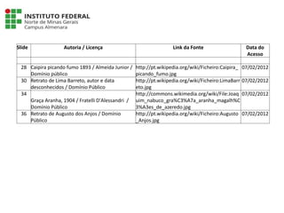 Slide Autoria / Licença Link da Fonte Data do
Acesso
28 Caipira picando fumo 1893 / Almeida Junior /
Domínio público
http://pt.wikipedia.org/wiki/Ficheiro:Caipira_
picando_fumo.jpg
07/02/2012
30 Retrato de Lima Barreto, autor e data
desconhecidos / Domínio Público
http://pt.wikipedia.org/wiki/Ficheiro:LimaBarr
eto.jpg
07/02/2012
34
Graça Aranha, 1904 / Fratelli D'Alessandri /
Domínio Público
http://commons.wikimedia.org/wiki/File:Joaq
uim_nabuco_gra%C3%A7a_aranha_magalh%C
3%A3es_de_azeredo.jpg
07/02/2012
36 Retrato de Augusto dos Anjos / Domínio
Público
http://pt.wikipedia.org/wiki/Ficheiro:Augusto
_Anjos.jpg
07/02/2012
Tabela de Imagens
 