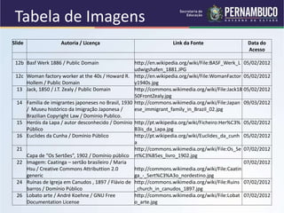 Slide Autoria / Licença Link da Fonte Data do
Acesso
12b Basf Werk 1886 / Public Domain http://en.wikipedia.org/wiki/File:BASF_Werk_L
udwigshafen_1881.JPG
05/02/2012
12c Woman factory worker at the 40s / Howard R.
Hollem / Public Domain
http://en.wikipedia.org/wiki/File:WomanFactor
y1940s.jpg
05/02/2012
13 Jack, 1850 / J.T. Zealy / Public Domain http://commons.wikimedia.org/wiki/File:Jack18
50FrontZealy.jpg
05/02/2012
14 Familia de imigrantes japoneses no Brasil, 1930
/ Museu histórico da Imigração Japonesa /
Brazilian Copyright Law / Dominio Publico.
http://commons.wikimedia.org/wiki/File:Japan
ese_immigrant_family_in_Brazil_02.jpg
09/03/2012
15 Heróis da Lapa / autor desconhecido / Domínio
Público
http://pt.wikipedia.org/wiki/Ficheiro:Her%C3%
B3is_da_Lapa.jpg
05/02/2012
16 Euclides da Cunha / Domínio Público http://pt.wikipedia.org/wiki/Euclides_da_cunh
a
05/02/2012
21
Capa de “Os Sertões”, 1902 / Domínio público
http://commons.wikimedia.org/wiki/File:Os_Se
rt%C3%B5es_livro_1902.jpg
07/02/2012
22 Imagem: Caatinga – sertão brasileiro / Maria
Hsu / Creative Commons Attributtion 2.0
generic
http://commons.wikimedia.org/wiki/File:Caatin
ga_-_Sert%C3%A3o_nordestino.jpg
07/02/2012
24 Ruínas de Igreja em Canudos , 1897 / Flávio de
barros / Domínio Público
http://commons.wikimedia.org/wiki/File:Ruins
_church_in_canudos_1897.jpg
07/02/2012
26 Lobato arte / André Koehne / GNU Free
Documentation License
http://commons.wikimedia.org/wiki/File:Lobat
o_arte.jpg
07/02/2012
Tabela de Imagens
 