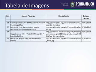 Slide Autoria / Licença Link da Fonte Data do
Acesso
28 Caipira picando fumo 1893 / Almeida Junior /
Domínio público
http://pt.wikipedia.org/wiki/Ficheiro:Caipira_
picando_fumo.jpg
07/02/2012
30 Retrato de Lima Barreto, autor e data
desconhecidos / Domínio Público
http://pt.wikipedia.org/wiki/Ficheiro:LimaBarr
eto.jpg
07/02/2012
34
Graça Aranha, 1904 / Fratelli D'Alessandri /
Domínio Público
http://commons.wikimedia.org/wiki/File:Joaq
uim_nabuco_gra%C3%A7a_aranha_magalh%C
3%A3es_de_azeredo.jpg
07/02/2012
36 Retrato de Augusto dos Anjos / Domínio
Público
http://pt.wikipedia.org/wiki/Ficheiro:Augusto
_Anjos.jpg
07/02/2012
Tabela de Imagens
 